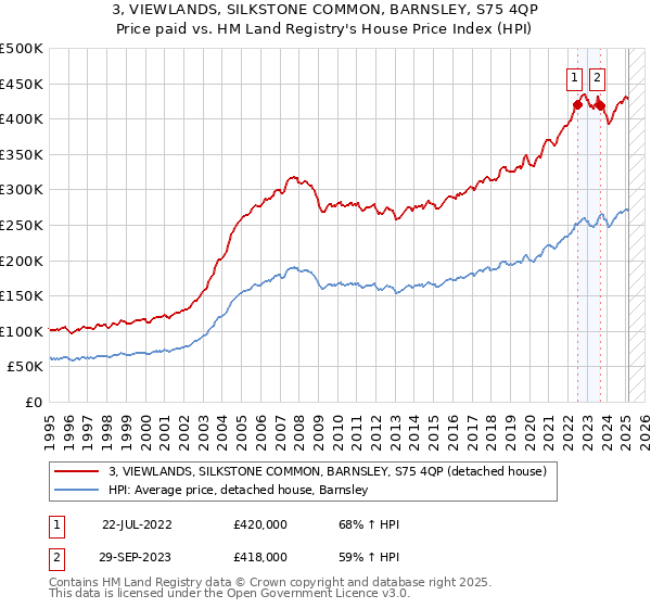 3, VIEWLANDS, SILKSTONE COMMON, BARNSLEY, S75 4QP: Price paid vs HM Land Registry's House Price Index