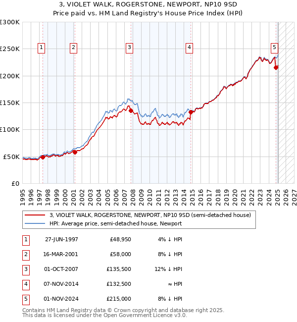 3, VIOLET WALK, ROGERSTONE, NEWPORT, NP10 9SD: Price paid vs HM Land Registry's House Price Index