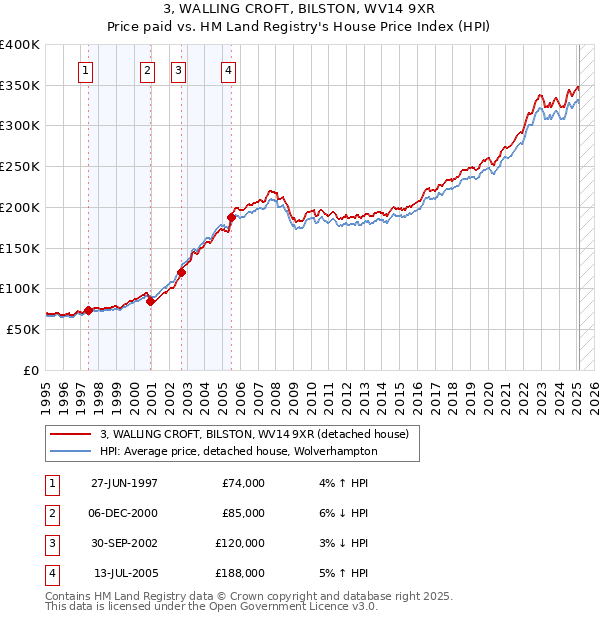 3, WALLING CROFT, BILSTON, WV14 9XR: Price paid vs HM Land Registry's House Price Index