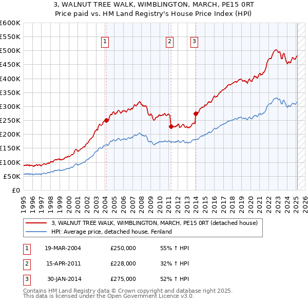 3, WALNUT TREE WALK, WIMBLINGTON, MARCH, PE15 0RT: Price paid vs HM Land Registry's House Price Index