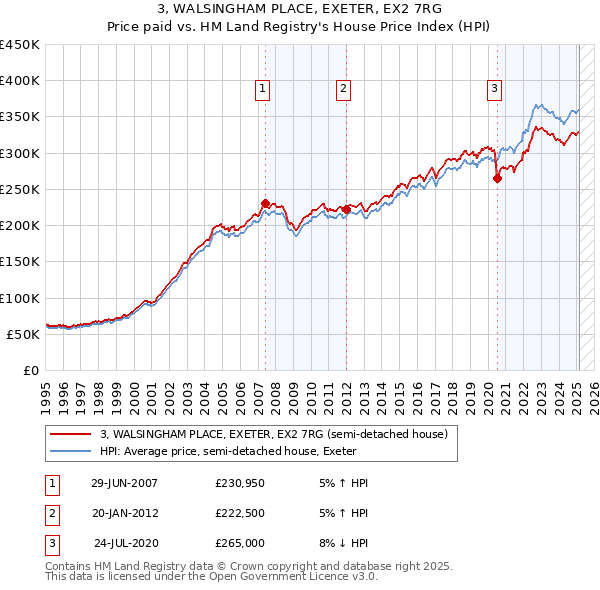 3, WALSINGHAM PLACE, EXETER, EX2 7RG: Price paid vs HM Land Registry's House Price Index