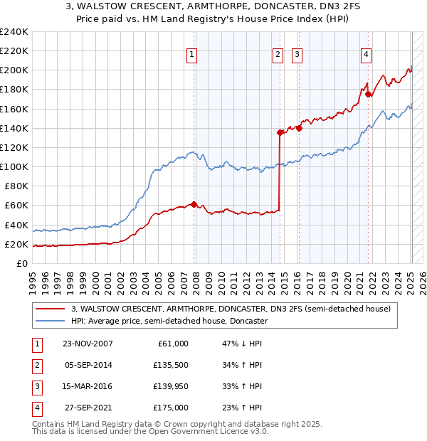 3, WALSTOW CRESCENT, ARMTHORPE, DONCASTER, DN3 2FS: Price paid vs HM Land Registry's House Price Index