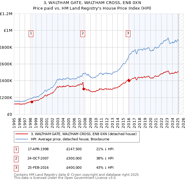 3, WALTHAM GATE, WALTHAM CROSS, EN8 0XN: Price paid vs HM Land Registry's House Price Index