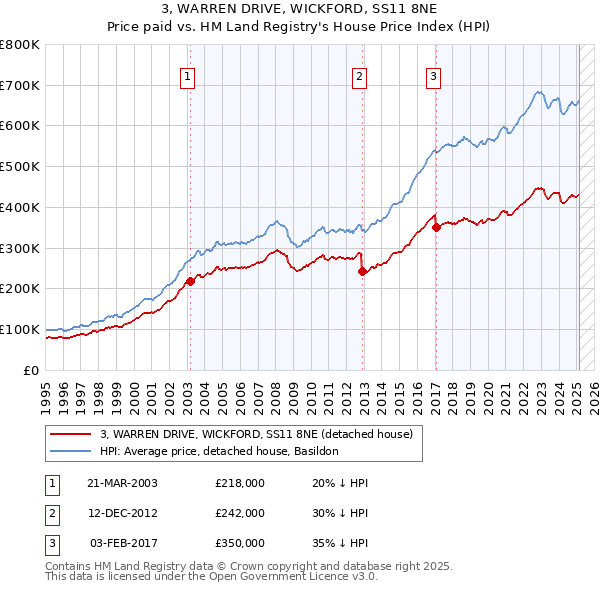 3, WARREN DRIVE, WICKFORD, SS11 8NE: Price paid vs HM Land Registry's House Price Index