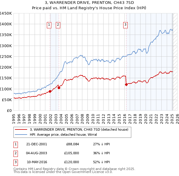 3, WARRENDER DRIVE, PRENTON, CH43 7SD: Price paid vs HM Land Registry's House Price Index