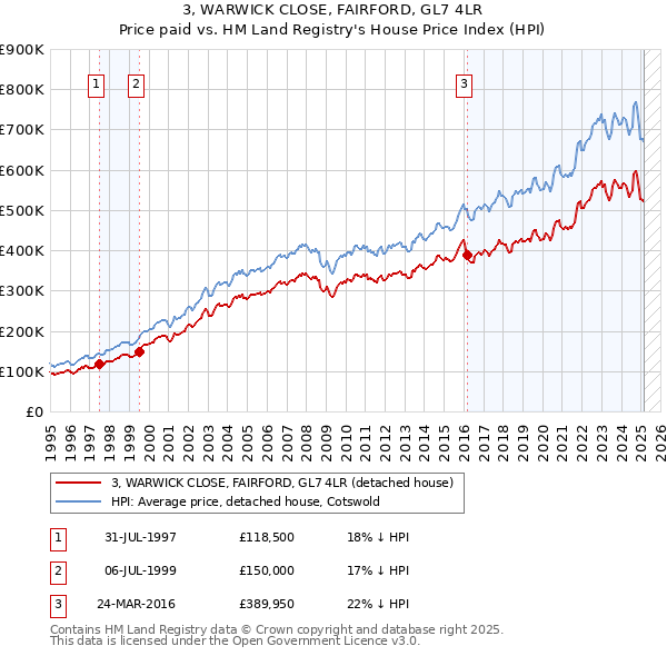 3, WARWICK CLOSE, FAIRFORD, GL7 4LR: Price paid vs HM Land Registry's House Price Index