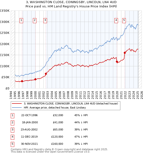 3, WASHINGTON CLOSE, CONINGSBY, LINCOLN, LN4 4UD: Price paid vs HM Land Registry's House Price Index