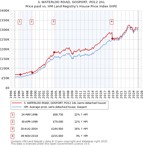 3, WATERLOO ROAD, GOSPORT, PO12 2AL: Price paid vs HM Land Registry's House Price Index