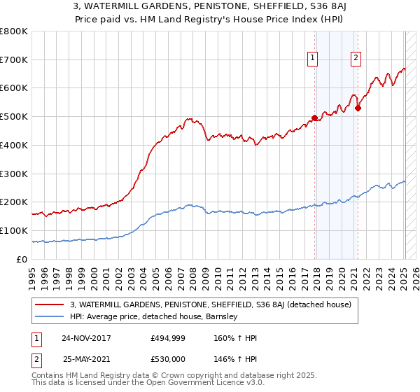 3, WATERMILL GARDENS, PENISTONE, SHEFFIELD, S36 8AJ: Price paid vs HM Land Registry's House Price Index