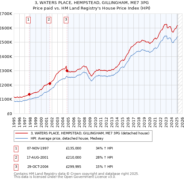 3, WATERS PLACE, HEMPSTEAD, GILLINGHAM, ME7 3PG: Price paid vs HM Land Registry's House Price Index