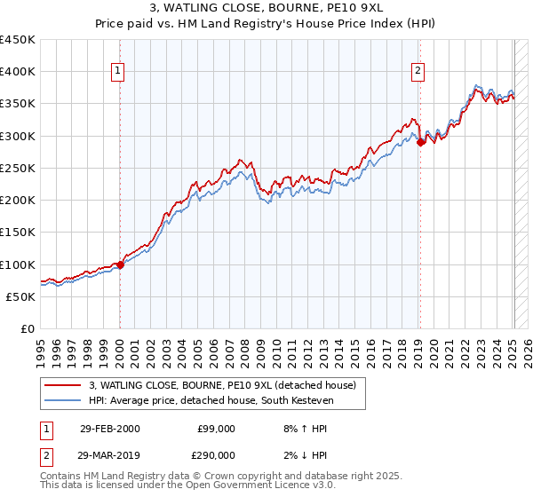 3, WATLING CLOSE, BOURNE, PE10 9XL: Price paid vs HM Land Registry's House Price Index
