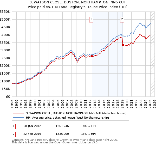 3, WATSON CLOSE, DUSTON, NORTHAMPTON, NN5 6UT: Price paid vs HM Land Registry's House Price Index