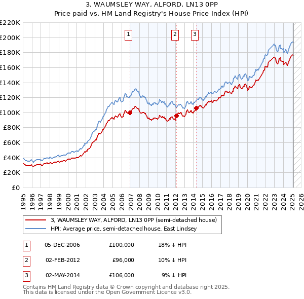 3, WAUMSLEY WAY, ALFORD, LN13 0PP: Price paid vs HM Land Registry's House Price Index