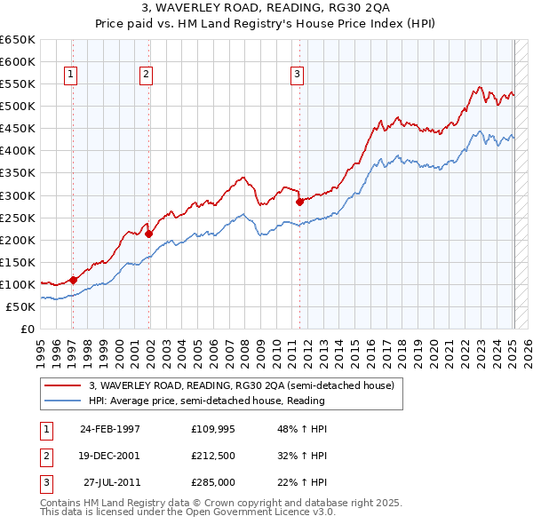 3, WAVERLEY ROAD, READING, RG30 2QA: Price paid vs HM Land Registry's House Price Index