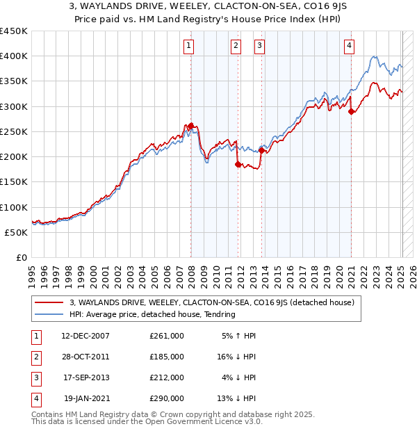 3, WAYLANDS DRIVE, WEELEY, CLACTON-ON-SEA, CO16 9JS: Price paid vs HM Land Registry's House Price Index