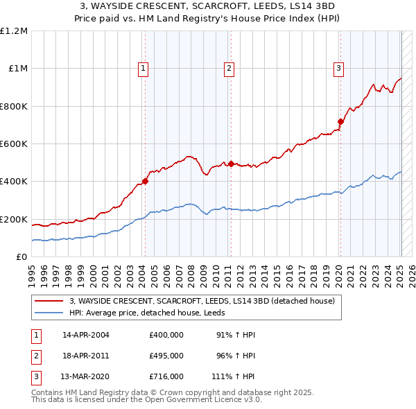 3, WAYSIDE CRESCENT, SCARCROFT, LEEDS, LS14 3BD: Price paid vs HM Land Registry's House Price Index