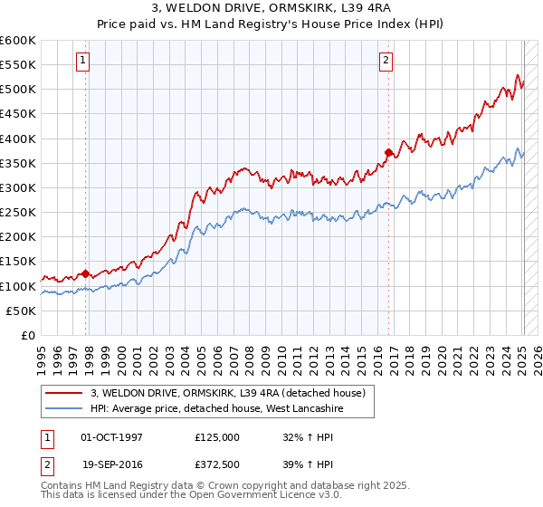 3, WELDON DRIVE, ORMSKIRK, L39 4RA: Price paid vs HM Land Registry's House Price Index
