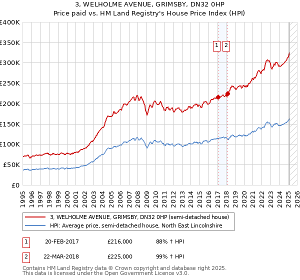 3, WELHOLME AVENUE, GRIMSBY, DN32 0HP: Price paid vs HM Land Registry's House Price Index