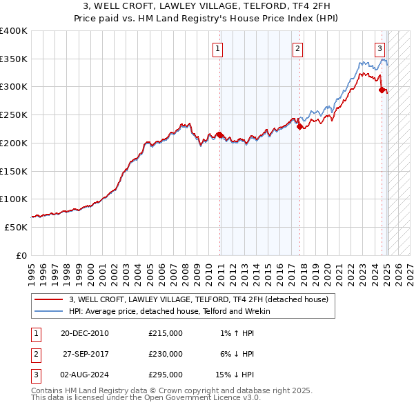 3, WELL CROFT, LAWLEY VILLAGE, TELFORD, TF4 2FH: Price paid vs HM Land Registry's House Price Index