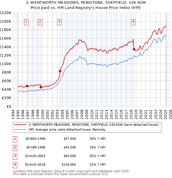 3, WENTWORTH MEADOWS, PENISTONE, SHEFFIELD, S36 6SW: Price paid vs HM Land Registry's House Price Index