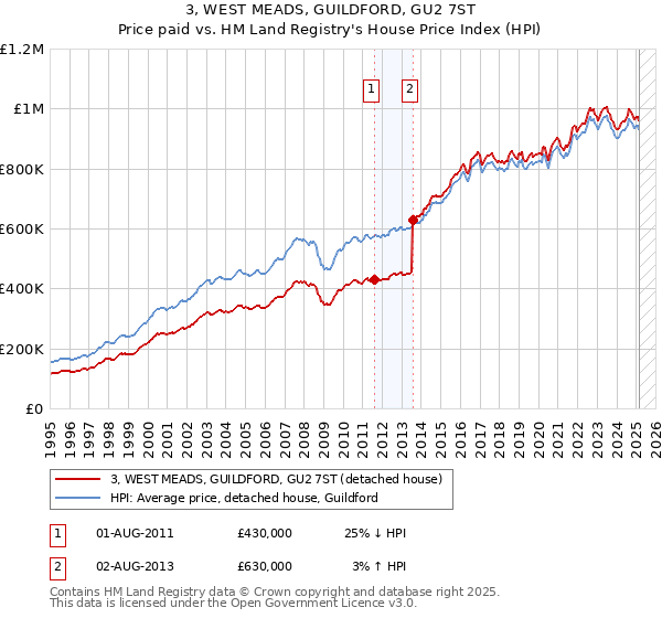 3, WEST MEADS, GUILDFORD, GU2 7ST: Price paid vs HM Land Registry's House Price Index