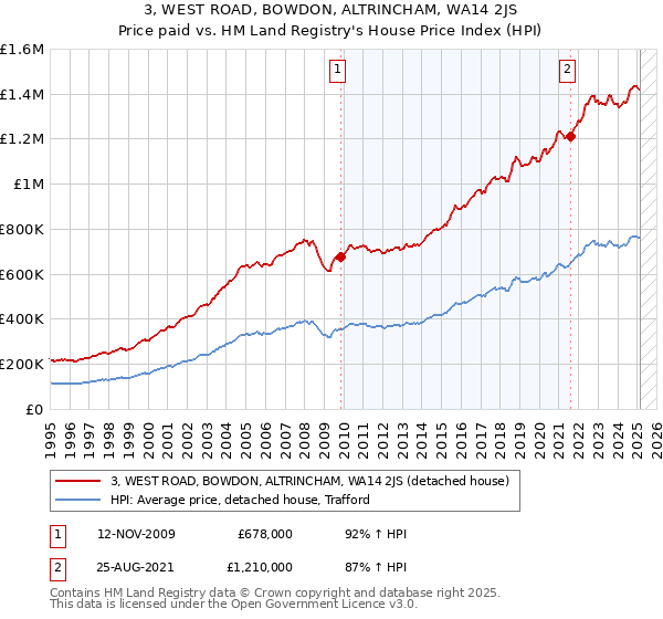 3, WEST ROAD, BOWDON, ALTRINCHAM, WA14 2JS: Price paid vs HM Land Registry's House Price Index
