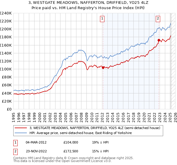3, WESTGATE MEADOWS, NAFFERTON, DRIFFIELD, YO25 4LZ: Price paid vs HM Land Registry's House Price Index
