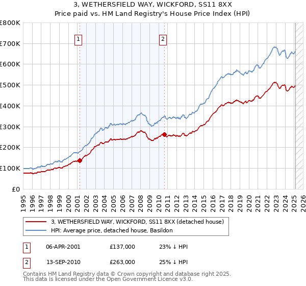 3, WETHERSFIELD WAY, WICKFORD, SS11 8XX: Price paid vs HM Land Registry's House Price Index