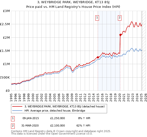 3, WEYBRIDGE PARK, WEYBRIDGE, KT13 8SJ: Price paid vs HM Land Registry's House Price Index