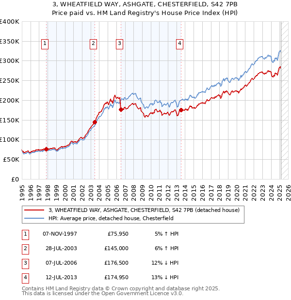 3, WHEATFIELD WAY, ASHGATE, CHESTERFIELD, S42 7PB: Price paid vs HM Land Registry's House Price Index