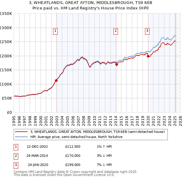 3, WHEATLANDS, GREAT AYTON, MIDDLESBROUGH, TS9 6EB: Price paid vs HM Land Registry's House Price Index
