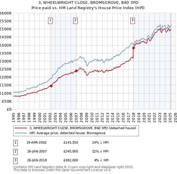3, WHEELWRIGHT CLOSE, BROMSGROVE, B60 3PD: Price paid vs HM Land Registry's House Price Index