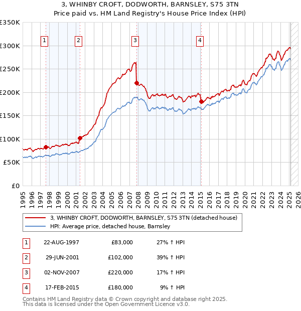 3, WHINBY CROFT, DODWORTH, BARNSLEY, S75 3TN: Price paid vs HM Land Registry's House Price Index