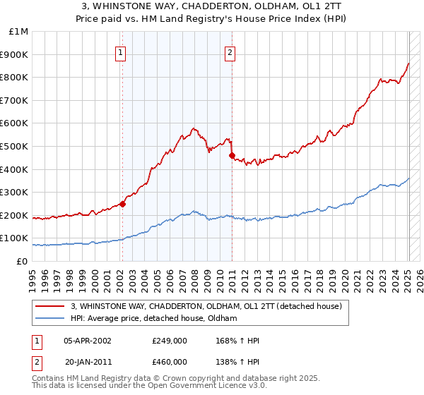 3, WHINSTONE WAY, CHADDERTON, OLDHAM, OL1 2TT: Price paid vs HM Land Registry's House Price Index