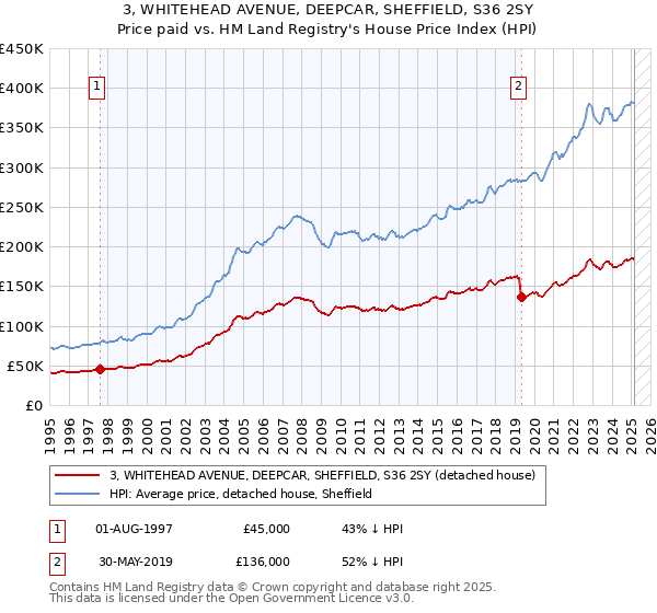 3, WHITEHEAD AVENUE, DEEPCAR, SHEFFIELD, S36 2SY: Price paid vs HM Land Registry's House Price Index