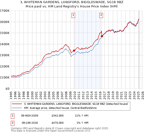 3, WHITEMAN GARDENS, LANGFORD, BIGGLESWADE, SG18 9BZ: Price paid vs HM Land Registry's House Price Index
