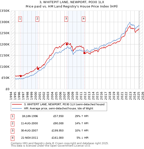 3, WHITEPIT LANE, NEWPORT, PO30 1LX: Price paid vs HM Land Registry's House Price Index
