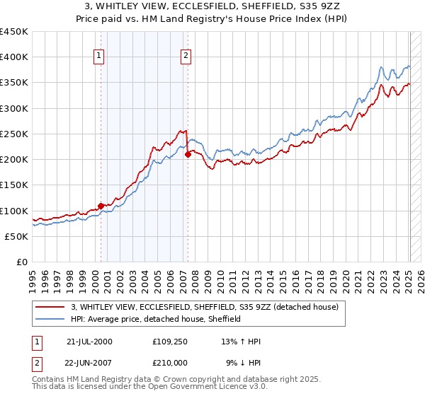 3, WHITLEY VIEW, ECCLESFIELD, SHEFFIELD, S35 9ZZ: Price paid vs HM Land Registry's House Price Index