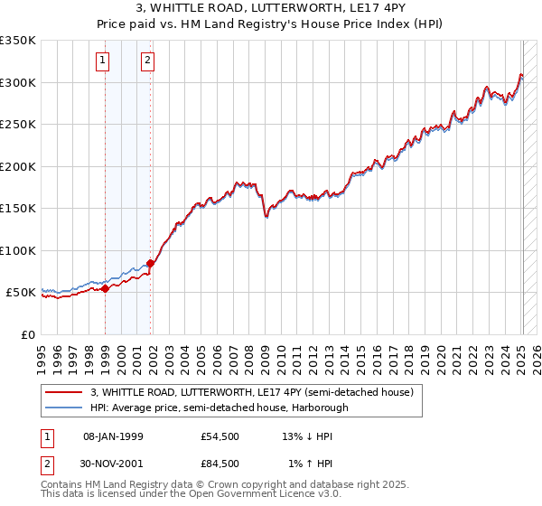 3, WHITTLE ROAD, LUTTERWORTH, LE17 4PY: Price paid vs HM Land Registry's House Price Index