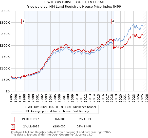 3, WILLOW DRIVE, LOUTH, LN11 0AH: Price paid vs HM Land Registry's House Price Index