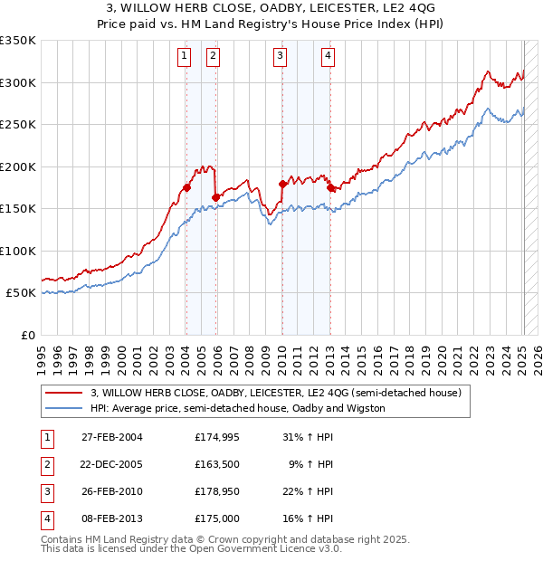 3, WILLOW HERB CLOSE, OADBY, LEICESTER, LE2 4QG: Price paid vs HM Land Registry's House Price Index