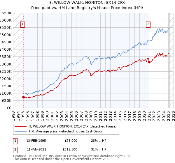 3, WILLOW WALK, HONITON, EX14 2FX: Price paid vs HM Land Registry's House Price Index