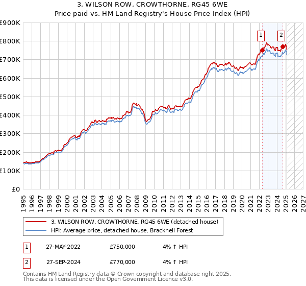 3, WILSON ROW, CROWTHORNE, RG45 6WE: Price paid vs HM Land Registry's House Price Index
