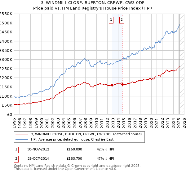 3, WINDMILL CLOSE, BUERTON, CREWE, CW3 0DF: Price paid vs HM Land Registry's House Price Index