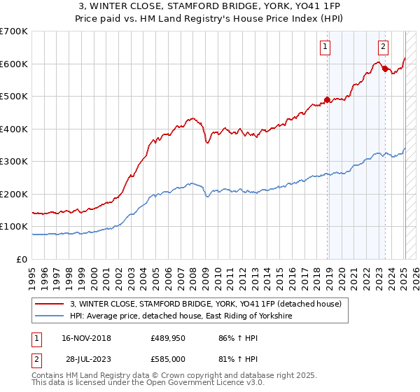 3, WINTER CLOSE, STAMFORD BRIDGE, YORK, YO41 1FP: Price paid vs HM Land Registry's House Price Index