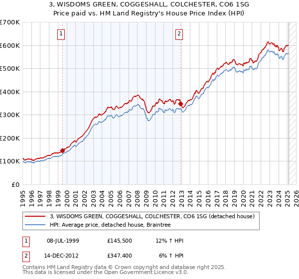 3, WISDOMS GREEN, COGGESHALL, COLCHESTER, CO6 1SG: Price paid vs HM Land Registry's House Price Index