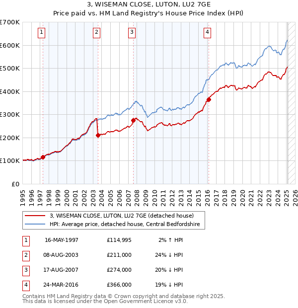 3, WISEMAN CLOSE, LUTON, LU2 7GE: Price paid vs HM Land Registry's House Price Index