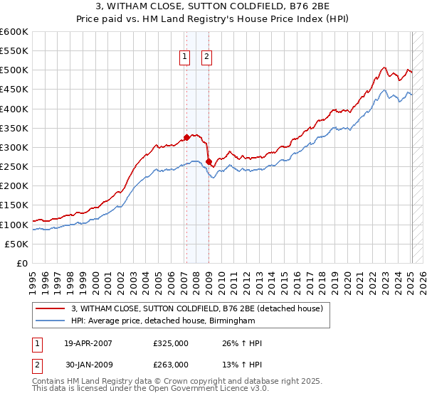 3, WITHAM CLOSE, SUTTON COLDFIELD, B76 2BE: Price paid vs HM Land Registry's House Price Index