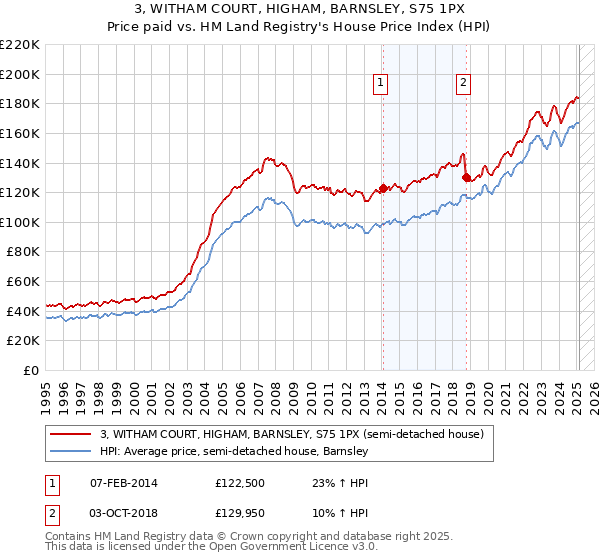 3, WITHAM COURT, HIGHAM, BARNSLEY, S75 1PX: Price paid vs HM Land Registry's House Price Index