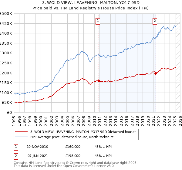 3, WOLD VIEW, LEAVENING, MALTON, YO17 9SD: Price paid vs HM Land Registry's House Price Index